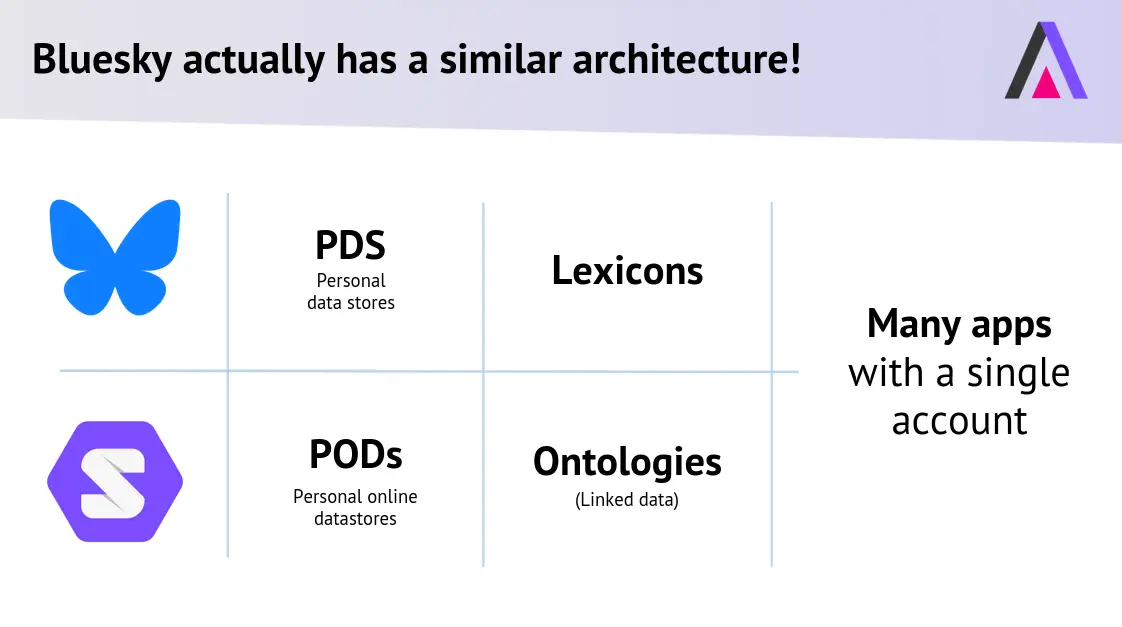 Comparison between Bluesky and Solid architectures