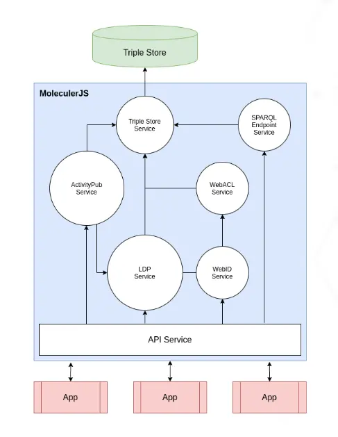 Moleculer services in SemApps applications