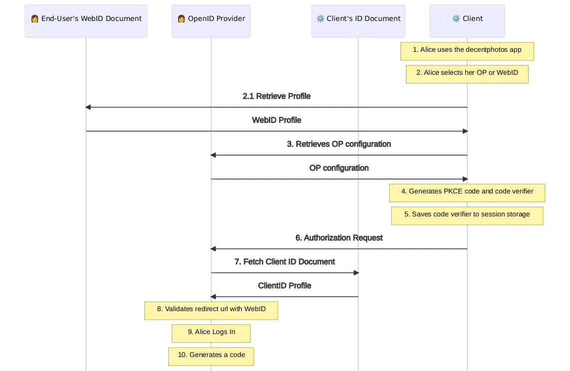 Just a little part of the Solid-OIDC flow...