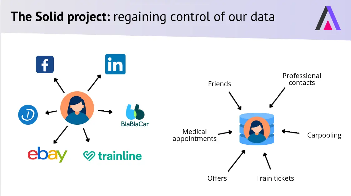 The Solid project in a glance
